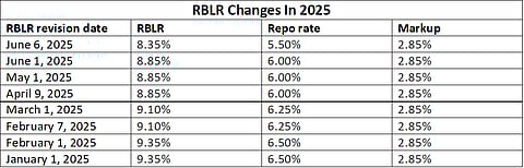 Bank of India (BoI) RBLR rates effective June 6, 2025