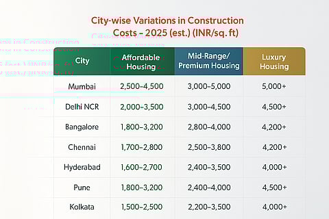 City-wise construction cost comparison in India (2025) showing per sq. ft. rates across affordable, mid-range/premium, and luxury housing segments in major metros. (Source: Anarock)