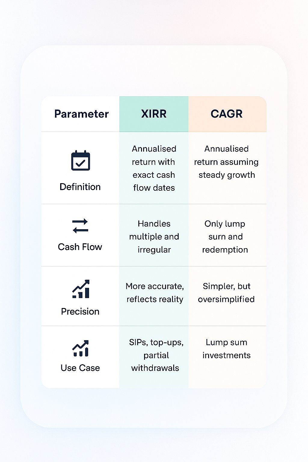 XIRR vs CAGR Comparison, What is better to calculate ROI