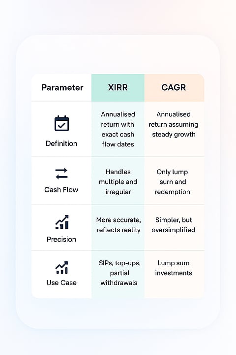 XIRR vs CAGR Comparison, What is better to calculate ROI