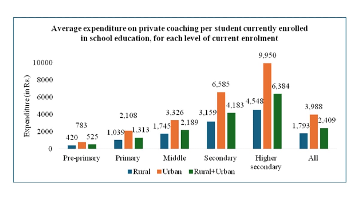 Private Coaching expenditures