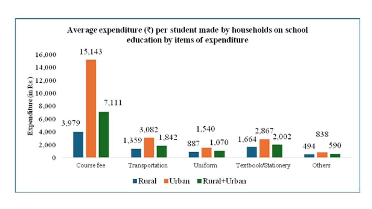 Expenditure on School Education Items