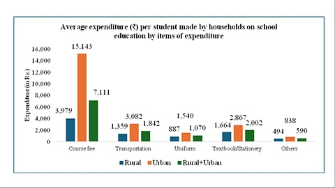 Expenditure on School Education Items