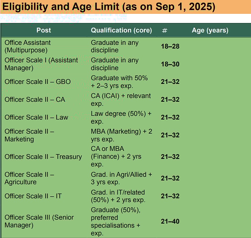 Standard age relaxations apply per IBPS rules.
