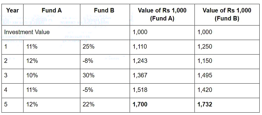 Returns Pattern: Consistent vs Volatile Mutual Fund