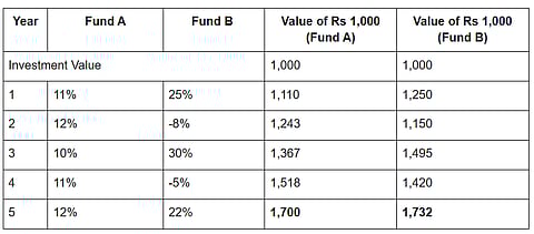 Returns Pattern: Consistent vs Volatile Mutual Fund