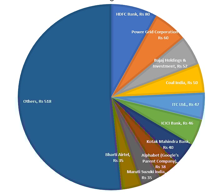 Parag Parikh Flexi Cap Fund: How it invests Rs 1,000 across companies; Source: Monthly Factsheet; as on October 31, 2025