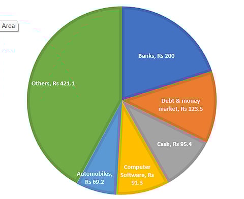 Parag Parikh Flexi Cap Fund:  How it invests Rs 1,000 across industries; Source: Monthly Factsheet; as on October 31,2025