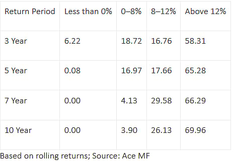 Probability of Returns: Nifty 50