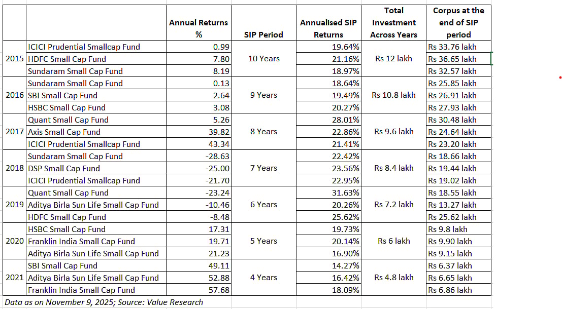 What if you had invested in the worst-performing small cap fund?