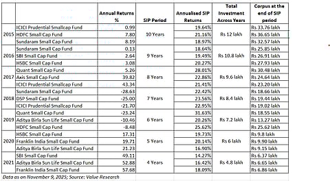 What if you had invested in the worst-performing small cap fund?