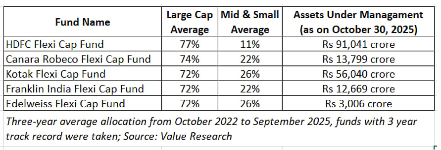 Some flexi cap funds hold high allocation to large cap stocks.