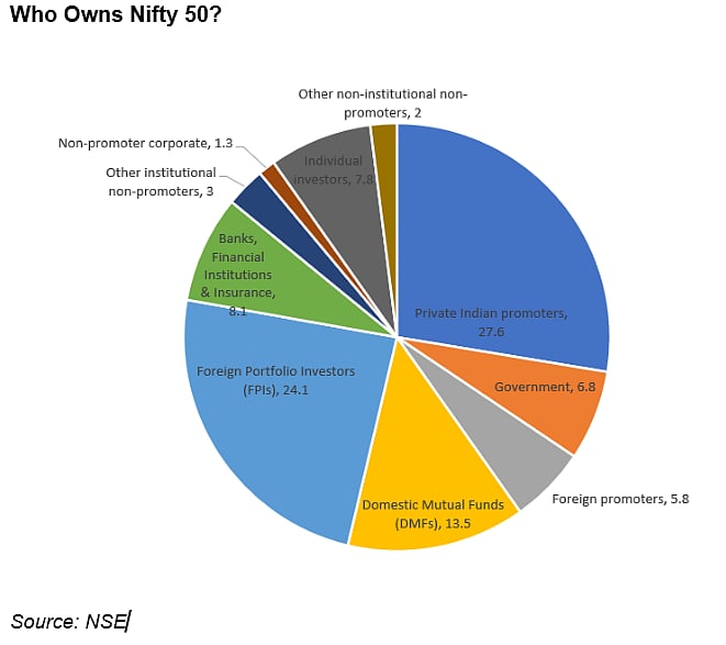 Nifty 50: Ownership pattern by total market cap (%)