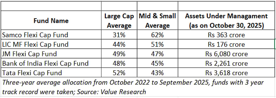 Some flexi cap funds are mid-cap biased.