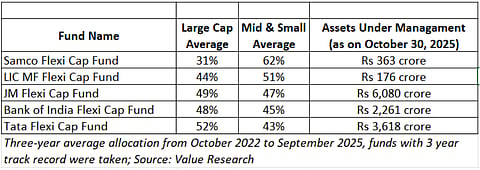 Some flexi cap funds are mid-cap biased.