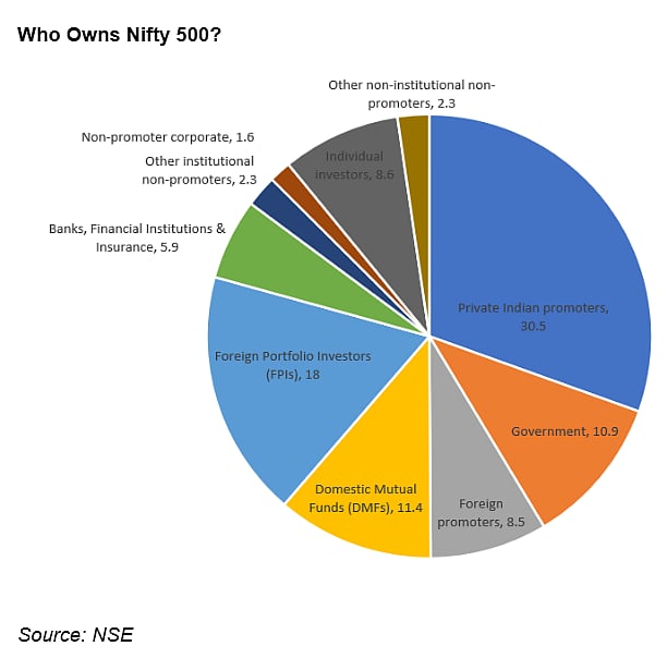 Nifty 500: Ownership pattern by total market cap (%)