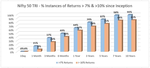 TRI stands for Total Return Index; Source: Funds India