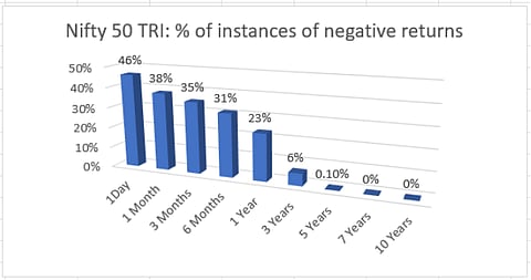TRI stands for Total Return Index; Source: Funds India