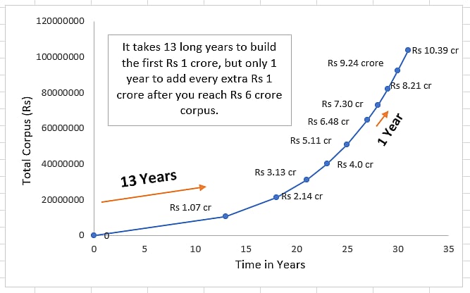 SIP in Mutual Funds: Building Rs 1 crore is Hard, but Rs 10 crore is Easy