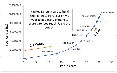 SIP in Mutual Funds: Building Rs 1 crore is Hard, but Rs 10 crore is Easy
