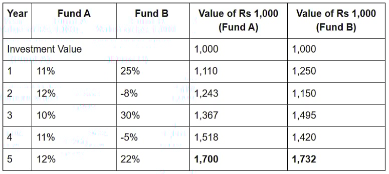 Fund A vs Fund B: Which one would you choose?