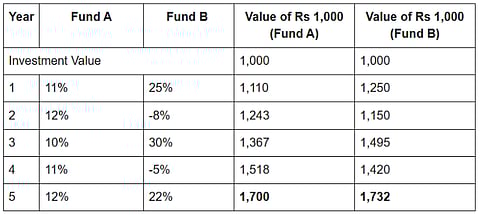 Fund A vs Fund B: Which one would you choose?