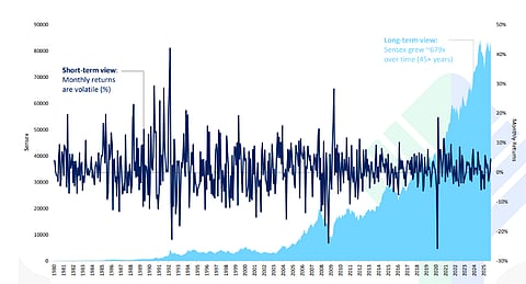Volatility in Mutual Funds: Short Term vs Long Term; Source: Funds India