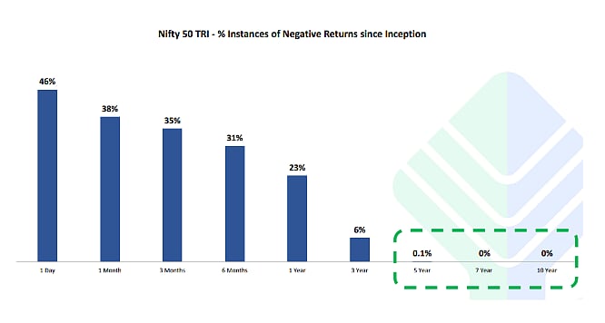 Probability of Negative Returns in Equities; Source: Funds India