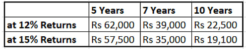 SIP in Mutual Funds: How much to invest per month to build Rs 50 Lakh?
