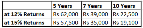 SIP in Mutual Funds: How much to invest per month to build Rs 50 Lakh?