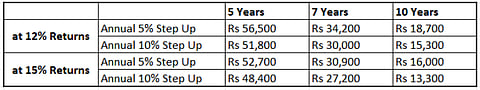 Step Up SIP in Mutual Funds: How much to invest per month to build Rs 50 Lakh?