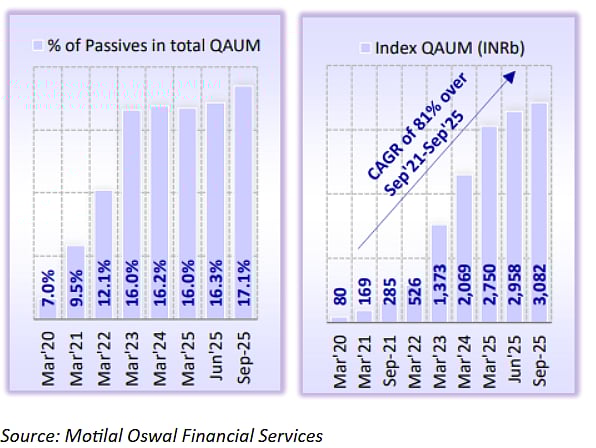Share of passives in total AUM has risen from 7 per cent in March 2020 to 17.1 per cent in September 2025