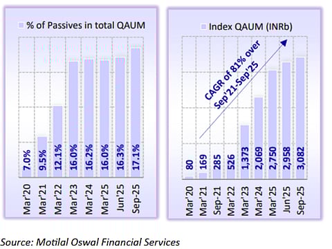 Share of passives in total AUM has risen from 7 per cent in March 2020 to 17.1 per cent in September 2025