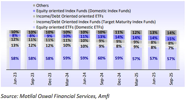 Asset Mix in Passive Funds