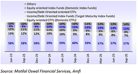 Asset Mix in Passive Funds