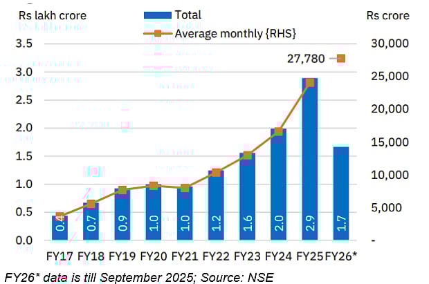 Trends in SIP Flows