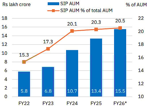 Trends in SIP AUM ; FY26* data is till September 2025; Source: NSE