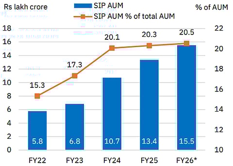 Trends in SIP AUM ; FY26* data is till September 2025; Source: NSE