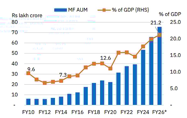 Trends in Mutual Funds AUM as % of GDP ; Source: NSE, *FY26 GDP data sourced from the Union Budget 2025-2026