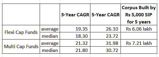 Multi Cap Funds vs Flexi Cap Funds: Who gave better returns?