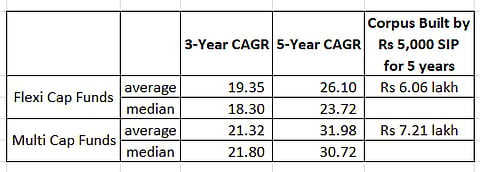 Multi Cap Funds vs Flexi Cap Funds: Who gave better returns?
