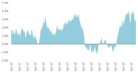 Outperformance of Nifty 500 Multicap 50:25:25 TRI vs Nifty 500 TRI over 5 Year Rolling Periods (Annualised); Source: DSP Mutual Fund