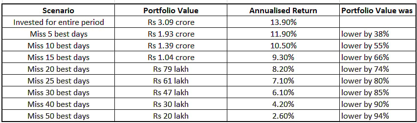Rs 10 Lakh invested in Nifty 50 TRI (1999 to Oct 31, 2025) | Missing few best days in the market significantly reduces returns; Source: FundsIndia