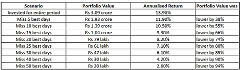 Rs 10 Lakh invested in Nifty 50 TRI (1999 to Oct 31, 2025) | Missing few best days in the market significantly reduces returns; Source: FundsIndia