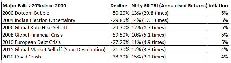 Equity Investing: What if you had started just before the stock market crash?; Source: FundsIndia
