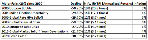 Equity Investing: What if you had started just before the stock market crash?; Source: FundsIndia