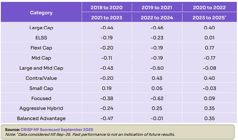 Rank Correlation of Trailing 3Y vs Next 3 Year Returns