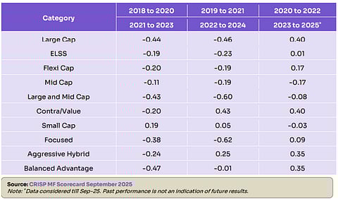 Rank Correlation of 'Trailing 3Y' vs 'Next 3 Year' Returns