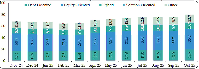 Scheme-wise Assets Under Management of Mutual Funds (Rs lakh crore); Source: Sebi