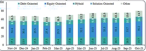 Scheme-wise Assets Under Management of Mutual Funds (Rs lakh crore); Source: Sebi